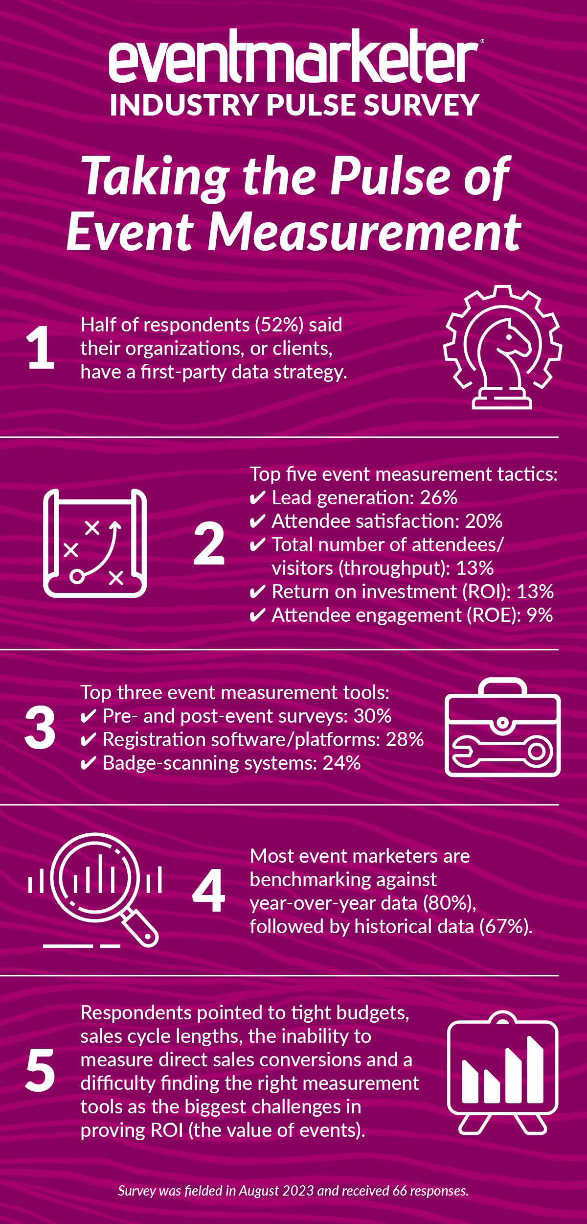 Monthly Pulse Survey Results: Event Measurement